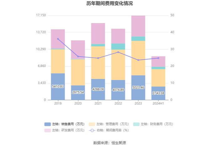 达威股份：2024年上半年净利润3018.05万元 同比增长103.22%