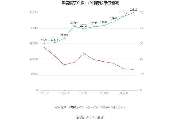 法本信息：2024年上半年净利润7396.15万元 同比增长20.92%