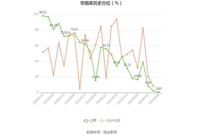 汇鸿集团：2024年上半年亏损3.30亿元