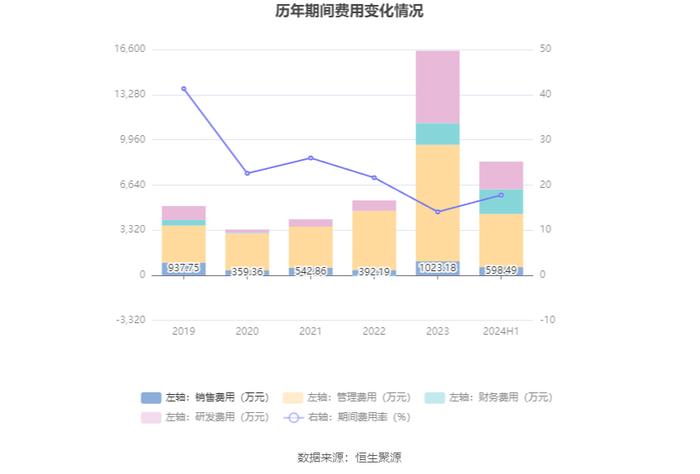 华民股份：2024年上半年亏损1.37亿元