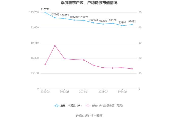 川发龙蟒：2024年上半年净利润2.94亿元 同比增长26.68%