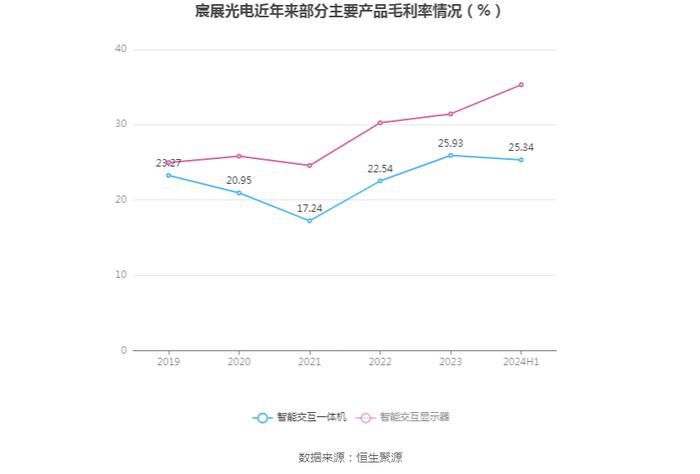 宸展光电：2024年上半年净利润1.30亿元 同比增长73.15%