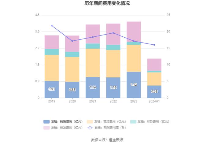 鲍斯股份：2024年上半年净利润同比增长106.18% 拟10派1.5元