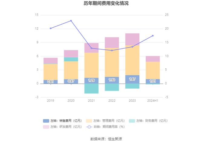 泰格医药：2024年上半年净利润4.93亿元 同比下降64.5%