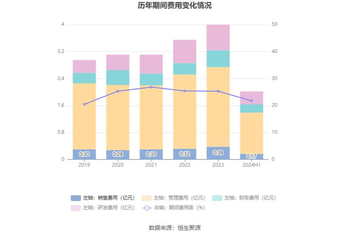 航新科技：2024年上半年净利润1610.68万元 同比增长388.50%