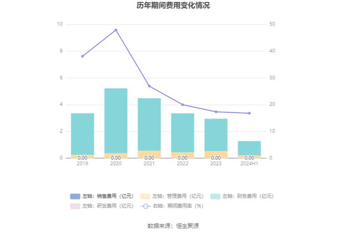 山西高速：2024年上半年净利润2.37亿元 同比下降6.86%