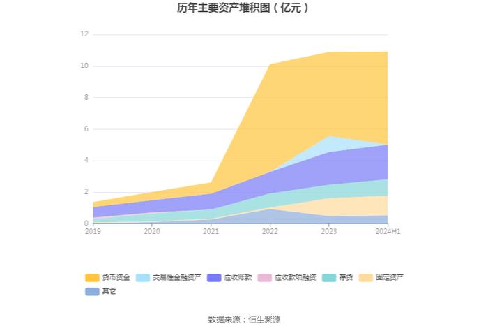 坤恒顺维：2024年上半年净利润1400.09万元 同比下降34.69%