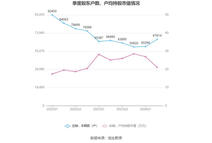 安科生物：2024年上半年净利润4.16亿元 同比增长4.99%