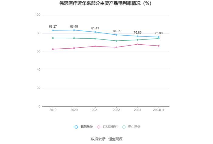 伟思医疗：2024年上半年净利润4962.04万元 同比下降29.67%