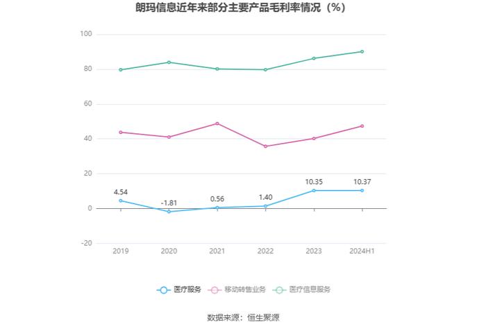 朗玛信息：2024年上半年净利润同比下降42.21% 拟10派0.1元