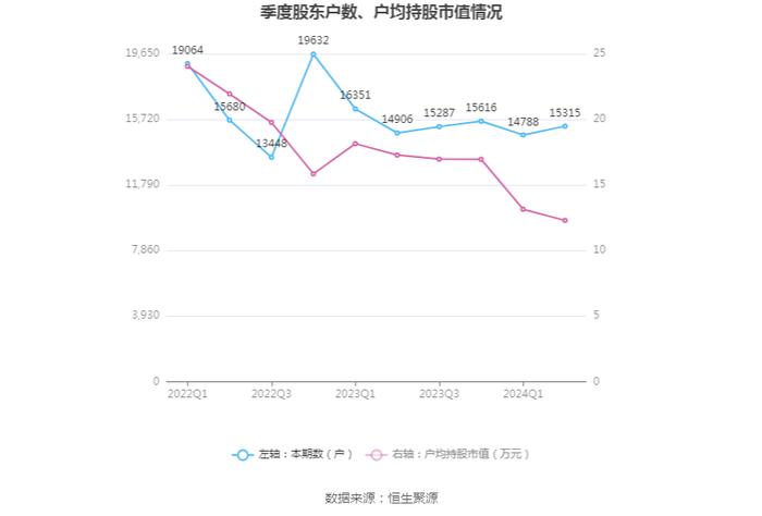 共同药业：2024年上半年亏损511.86万元