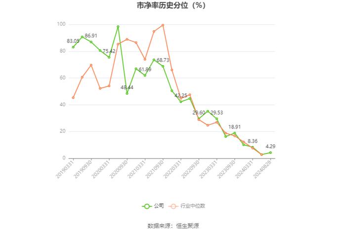 泰格医药：2024年上半年净利润4.93亿元 同比下降64.5%