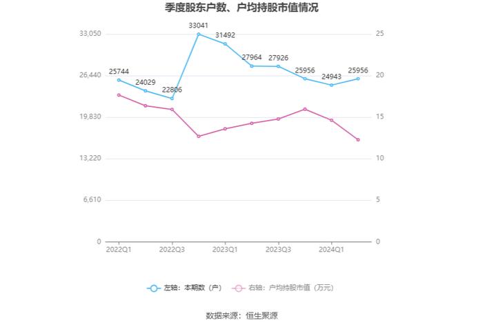 嘉事堂：2024年上半年净利润1.68亿元 同比增长8.19%