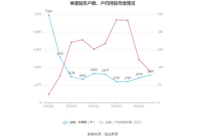 坤恒顺维：2024年上半年净利润1400.09万元 同比下降34.69%