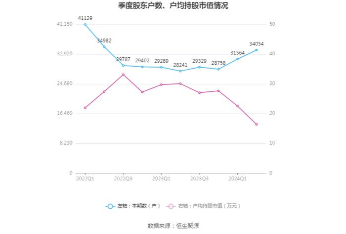 实达集团：2024年上半年净利润5132.65万元 同比增长123.60%