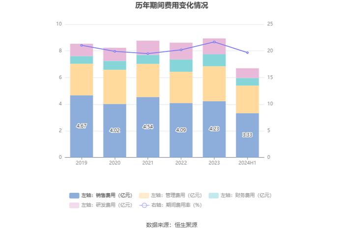 诺普信：2024年上半年净利润5.52亿元 同比增长63.48%