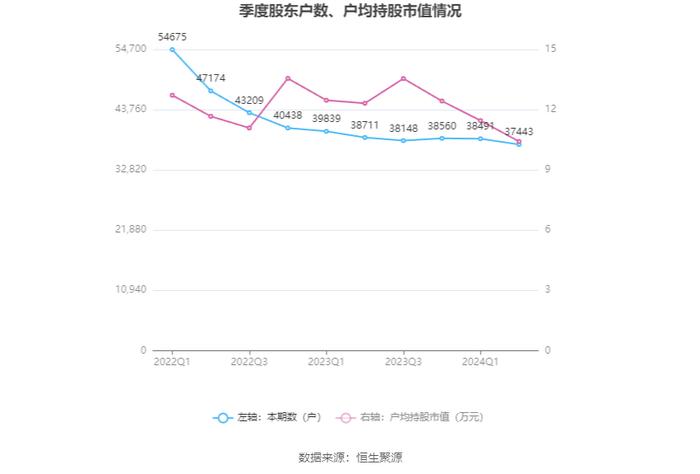 光明地产：2024年上半年净利润824.11万元 同比下降5.2%