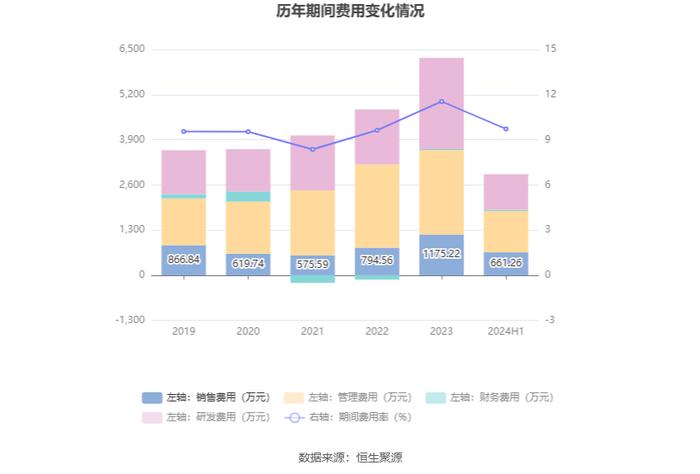 恒而达：2024年上半年净利润5564.82万元 同比增长8.18%