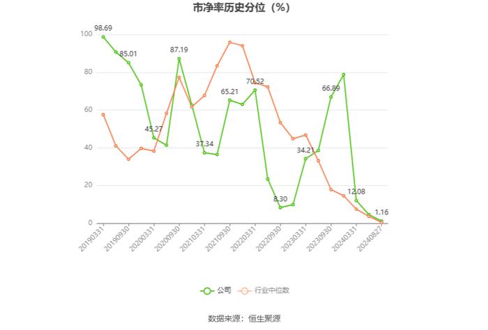 达威股份：2024年上半年净利润3018.05万元 同比增长103.22%