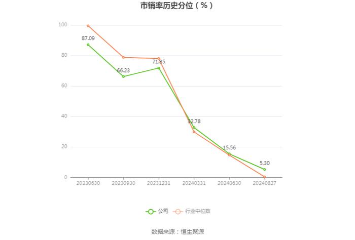 天玛智控：2024年上半年净利润2.03亿元 同比下降7.07%