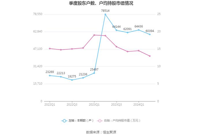 中科信息：2024年上半年净利润498.85万元 同比下降68.16%