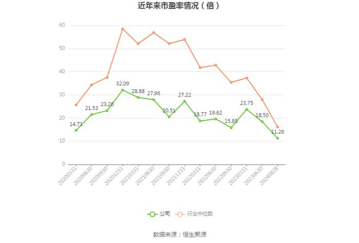 口子窖：二季度实现营收13.99亿元，同比增长5.90%，环比下降20.86%