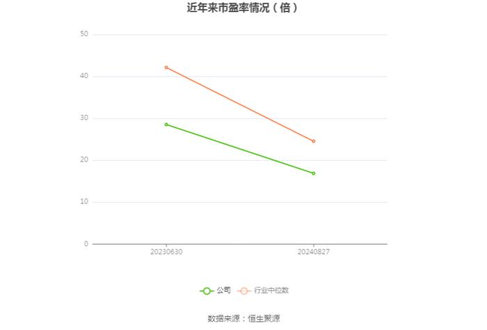 天玛智控：2024年上半年净利润2.03亿元 同比下降7.07%