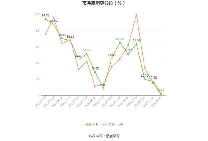 秋田微：2024年上半年净利润5440.01万元 同比下降21.56%