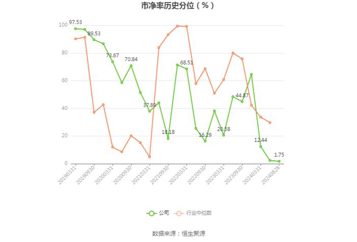 汇鸿集团：2024年上半年亏损3.30亿元