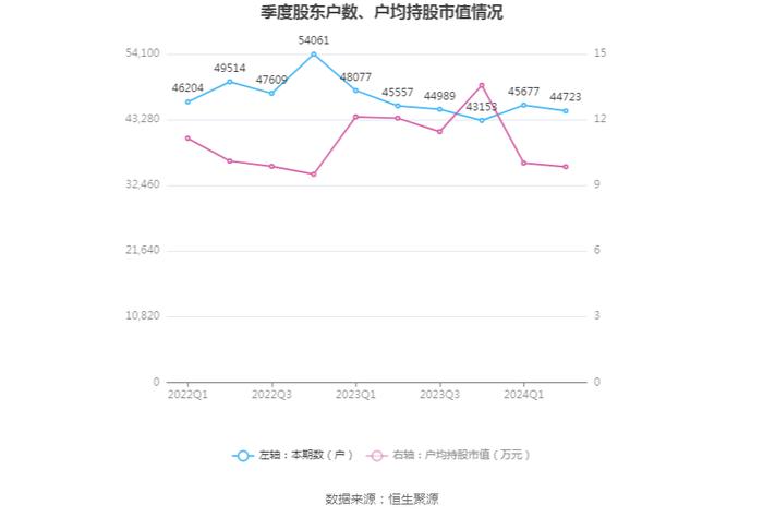 国星光电：2024年上半年净利润5624.58万元 同比增长4.53%