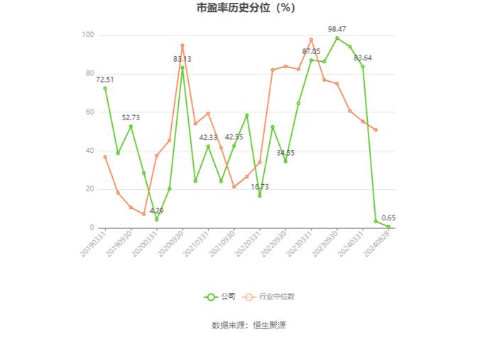 北京利尔：2024年上半年净利润2.13亿元 同比增长11.3%