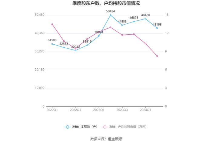 朗玛信息：2024年上半年净利润同比下降42.21% 拟10派0.1元