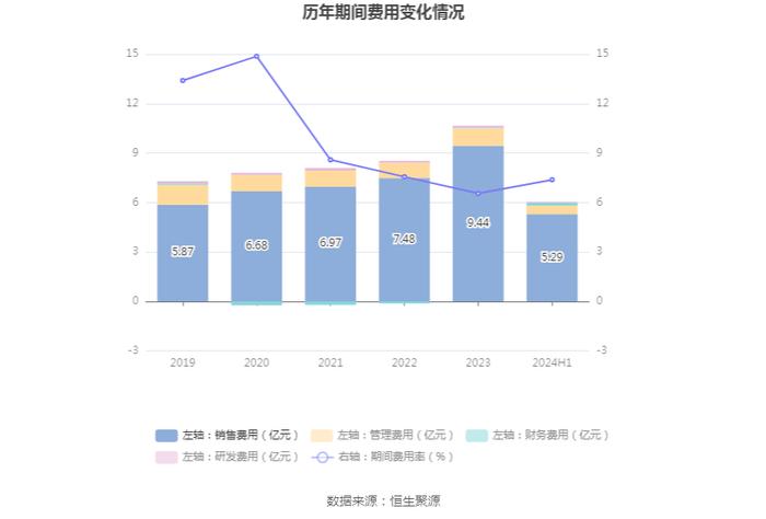 周大生：2024年上半年净利润同比下降18.71% 拟10派3元