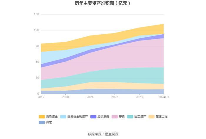 口子窖：二季度实现营收13.99亿元，同比增长5.90%，环比下降20.86%