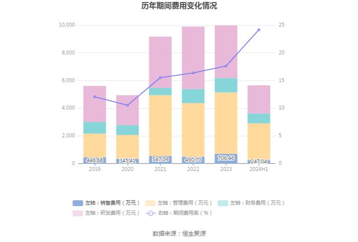 共同药业：2024年上半年亏损511.86万元