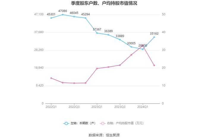 诺普信：2024年上半年净利润5.52亿元 同比增长63.48%