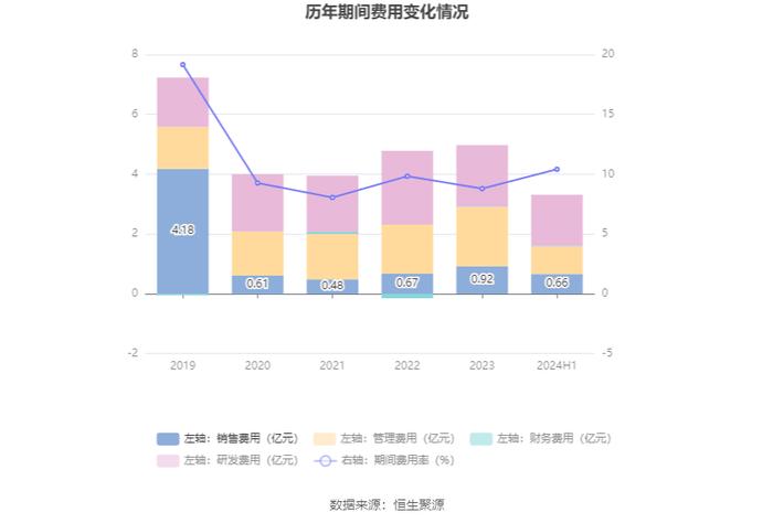 北京利尔：2024年上半年净利润2.13亿元 同比增长11.3%