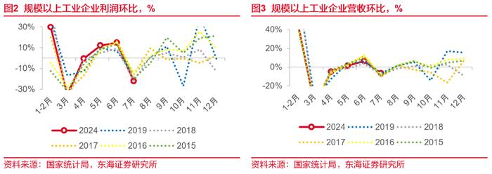 东海研究 | 总量：利润增速延续回升，但仍有隐忧——国内观察：2024年7月工业企业利润数据