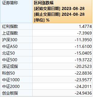 A股成交额不足5000亿，沪指创阶段新低！“828”一年来，到底谁在涨？