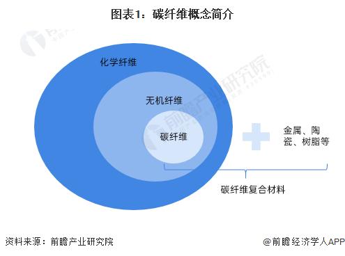 碳纤维产业招商清单：中复神鹰、光威复材、吉林化纤等最新投资动向【附关键企业名录】