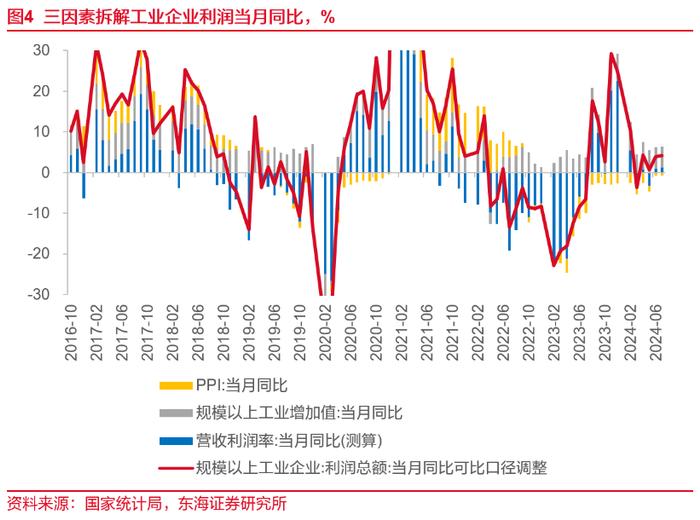 东海研究 | 总量：利润增速延续回升，但仍有隐忧——国内观察：2024年7月工业企业利润数据