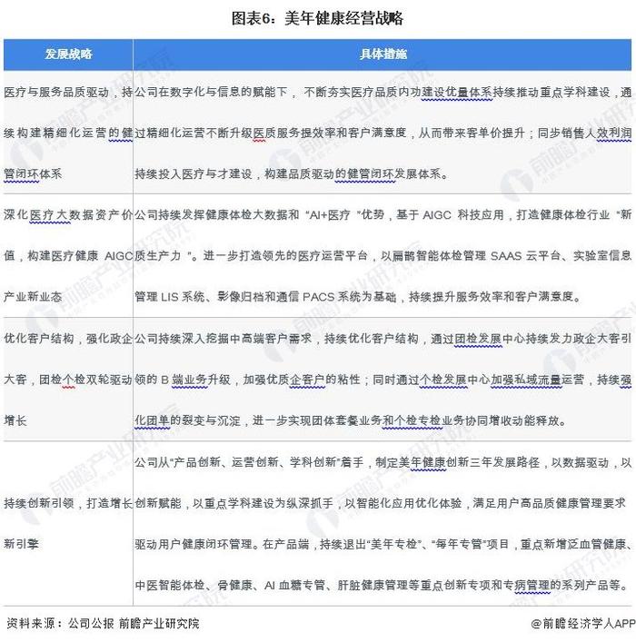 2024年中国健康体检行业领先企业分析——美年健康：行业绝对龙头企业【组图】