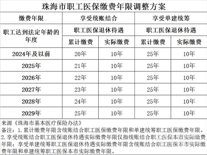 9月1日起施行，珠海职工医保缴费年限将渐进式延长至25年