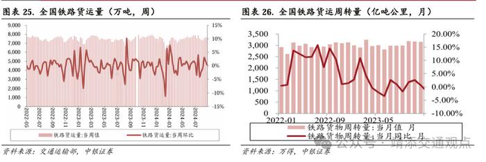 【中银交运王靖添团队】交通运输行业2024下半年展望：周期为矛，价值为盾