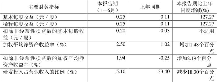 邦彦技术：2024年上半年净利润3841.49万元 同比增长137.66%