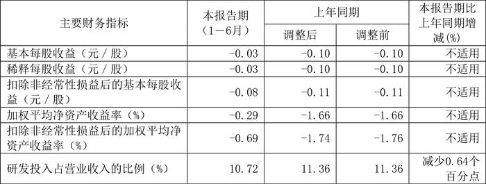 莱斯信息：2024年上半年亏损545.19万元