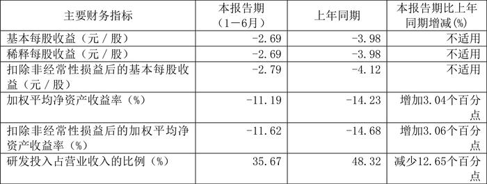 安恒信息：2024年上半年亏损2.76亿元