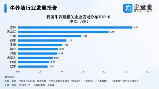 企查查：我国现存牛养殖相关企业超17万家 吉林最多