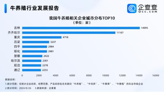 企查查：我国现存牛养殖相关企业超17万家 吉林最多