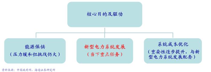 海通大宗商品产业链精品报告系列（18）| 电力市场化改革全景图——寻找系统成本最优解